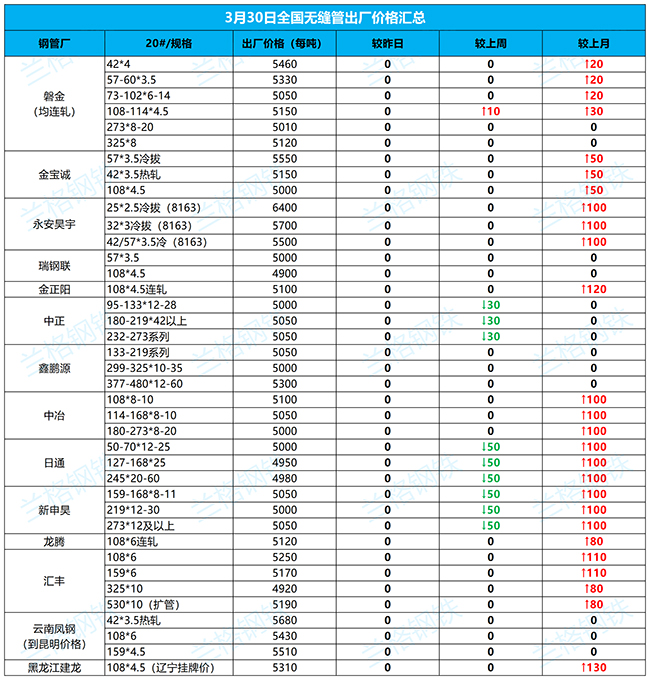 宜昌无缝钢管3月30日全国厂家价格汇总